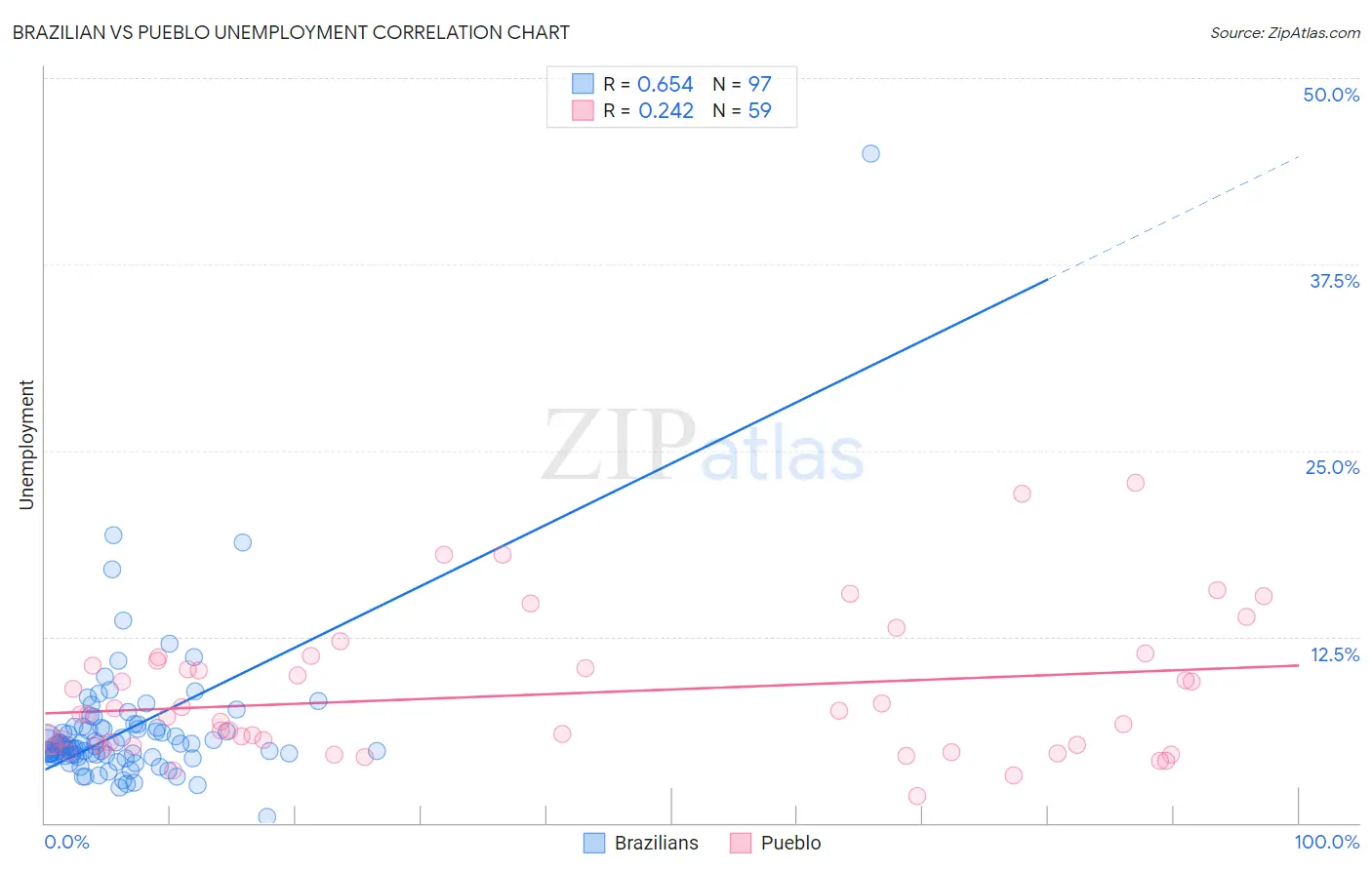 Brazilian vs Pueblo Unemployment
