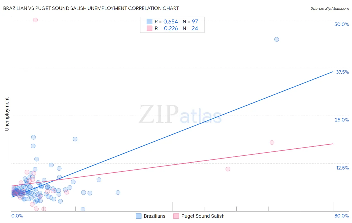 Brazilian vs Puget Sound Salish Unemployment