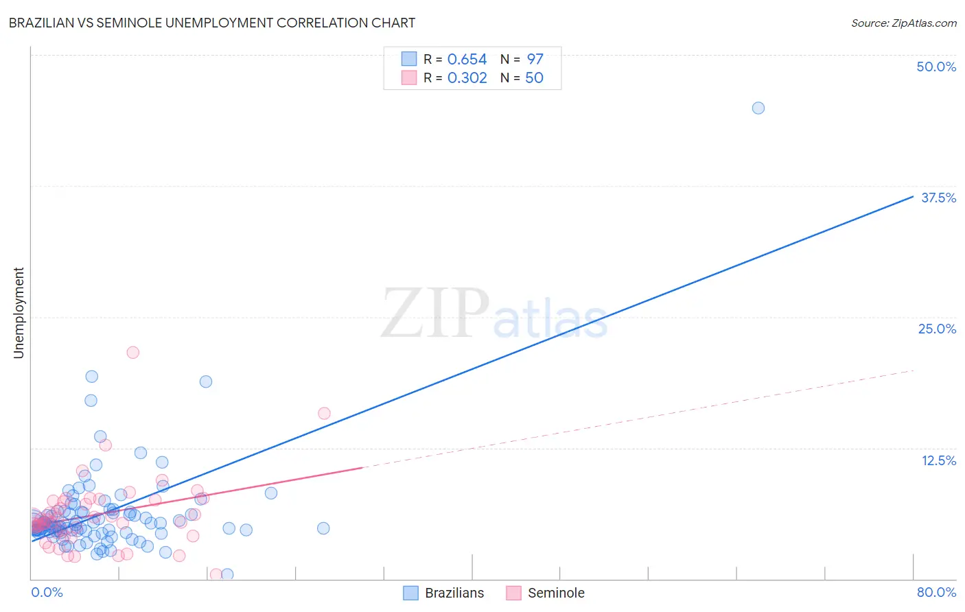 Brazilian vs Seminole Unemployment