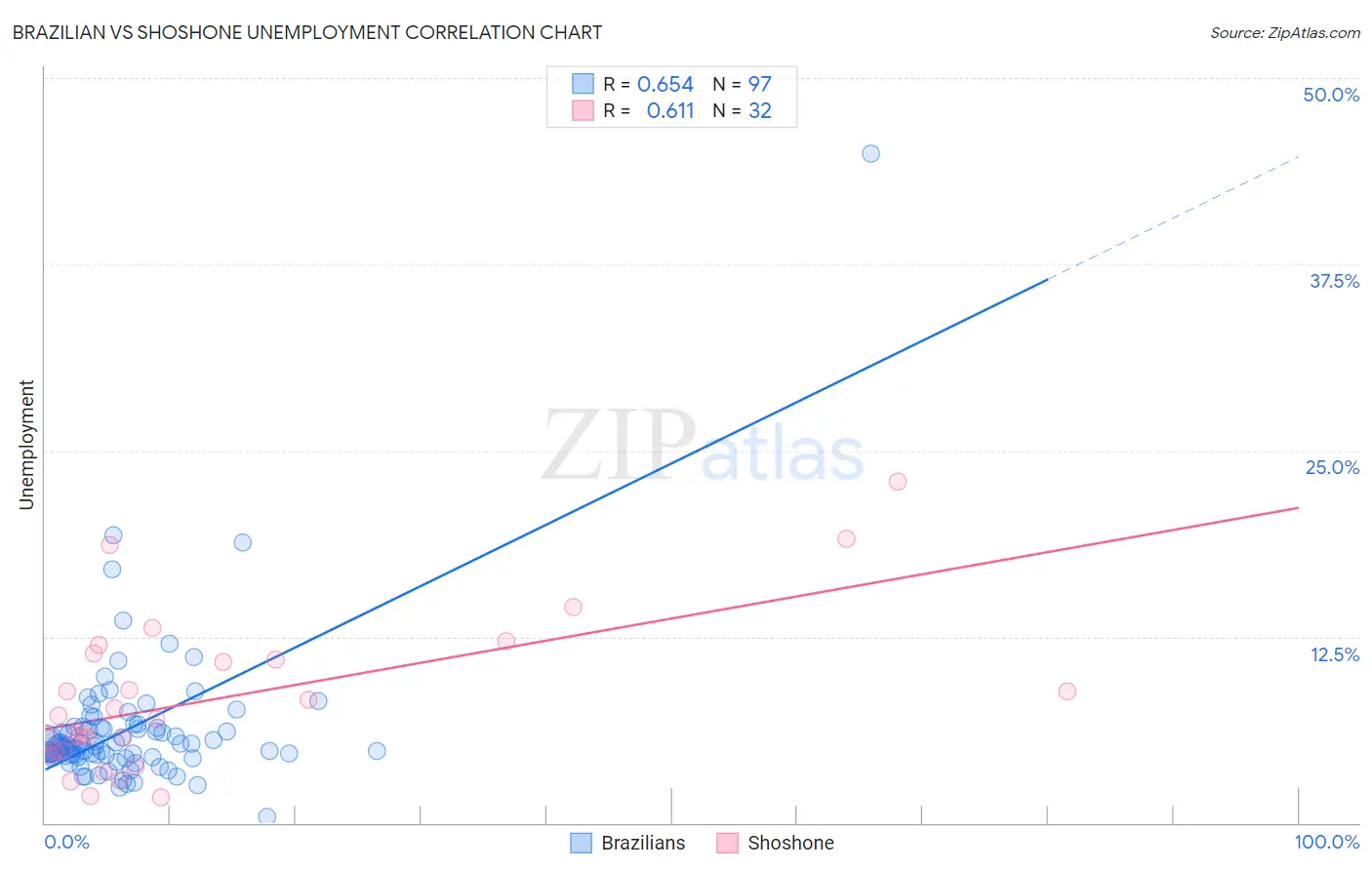 Brazilian vs Shoshone Unemployment