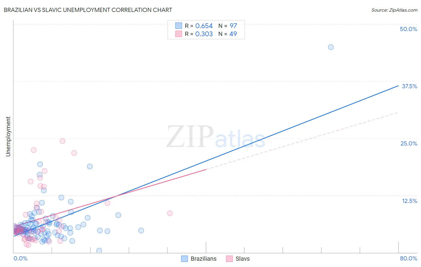Brazilian vs Slavic Unemployment