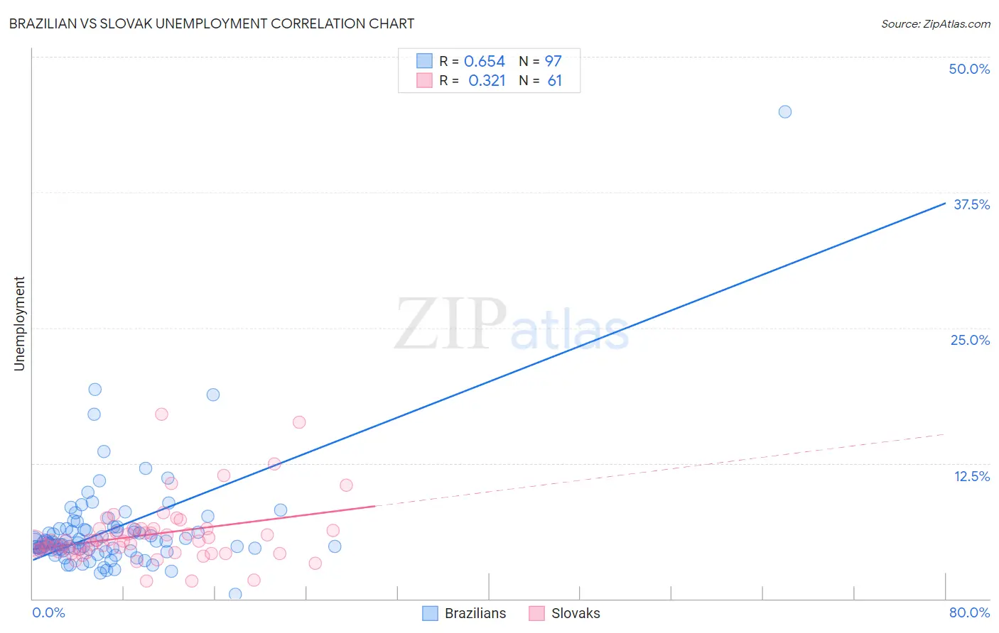 Brazilian vs Slovak Unemployment