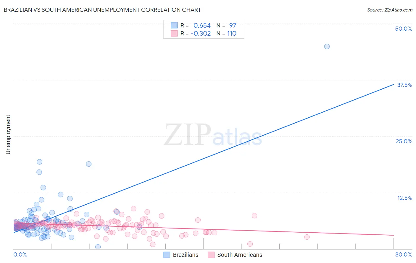 Brazilian vs South American Unemployment