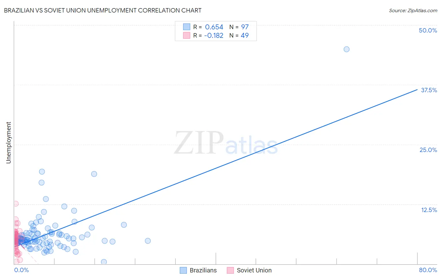 Brazilian vs Soviet Union Unemployment