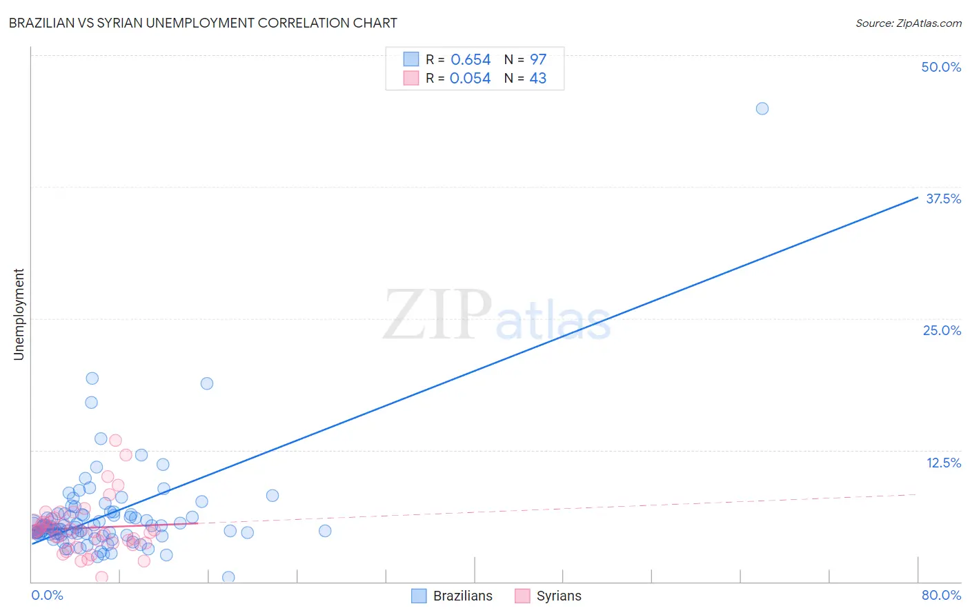 Brazilian vs Syrian Unemployment