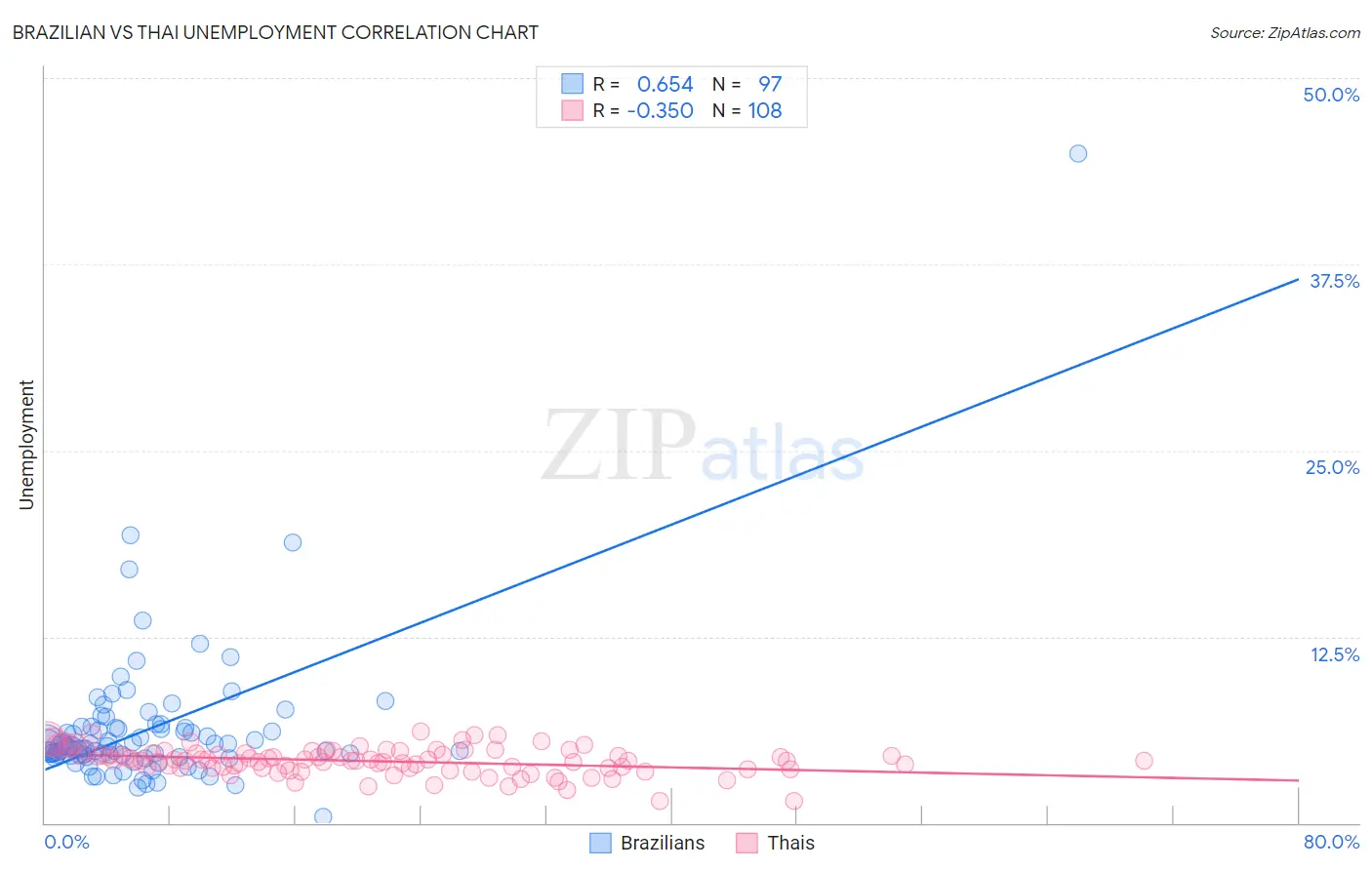 Brazilian vs Thai Unemployment