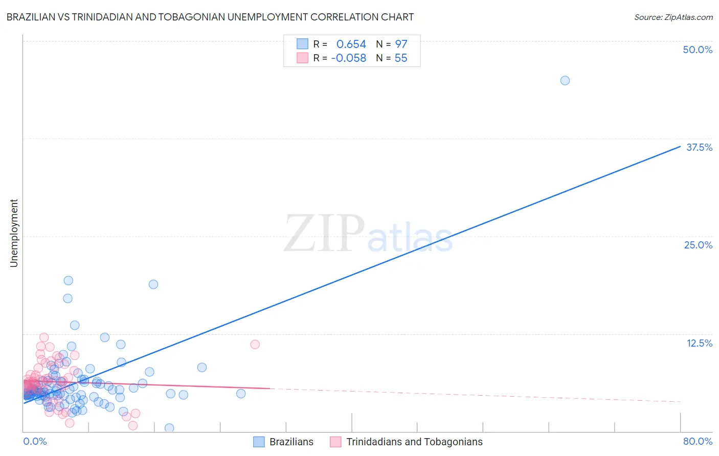 Brazilian vs Trinidadian and Tobagonian Unemployment