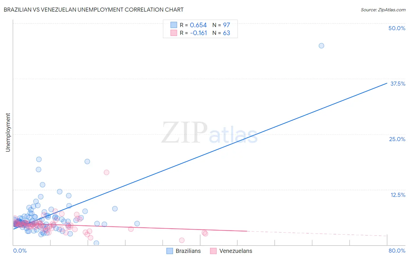 Brazilian vs Venezuelan Unemployment