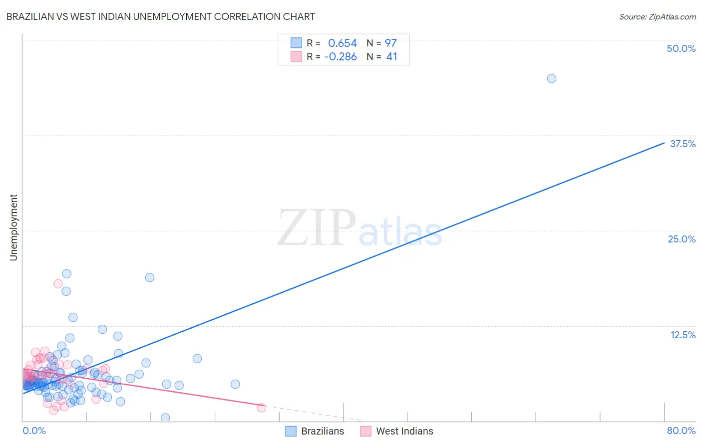 Brazilian vs West Indian Unemployment