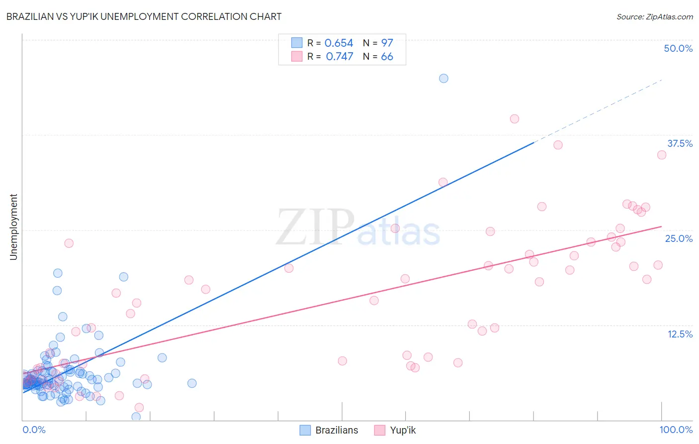 Brazilian vs Yup'ik Unemployment