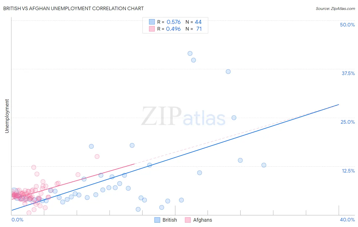 British vs Afghan Unemployment