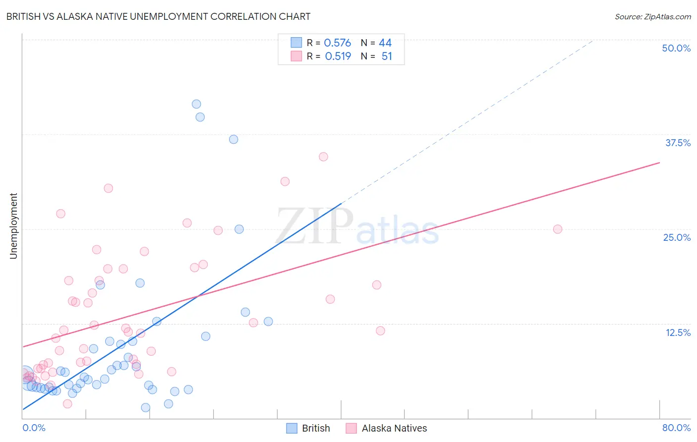 British vs Alaska Native Unemployment