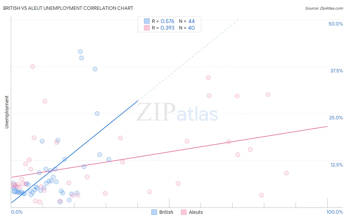 British vs Aleut Unemployment