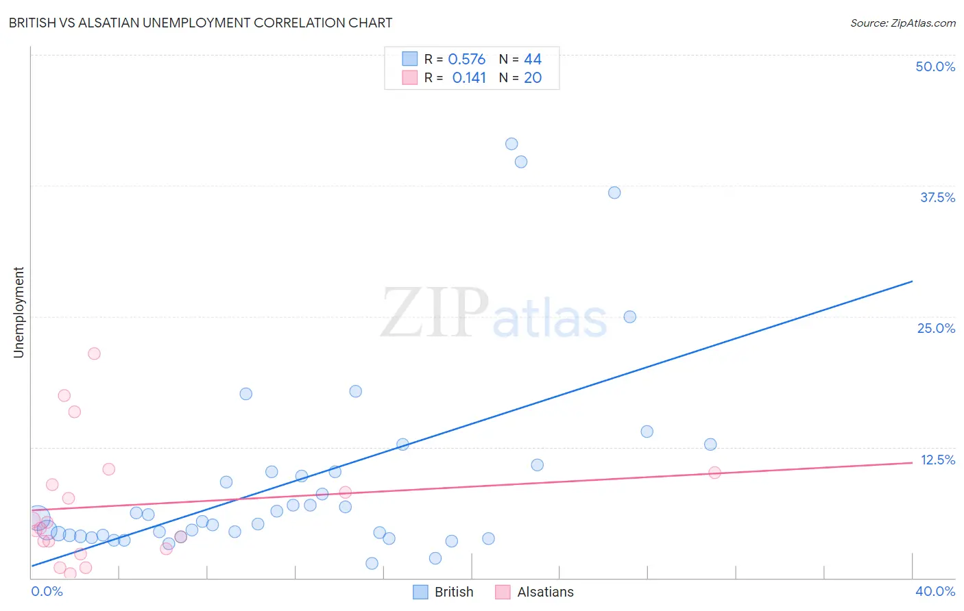 British vs Alsatian Unemployment
