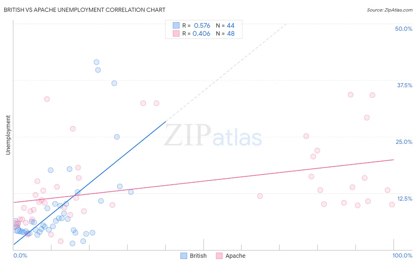 British vs Apache Unemployment