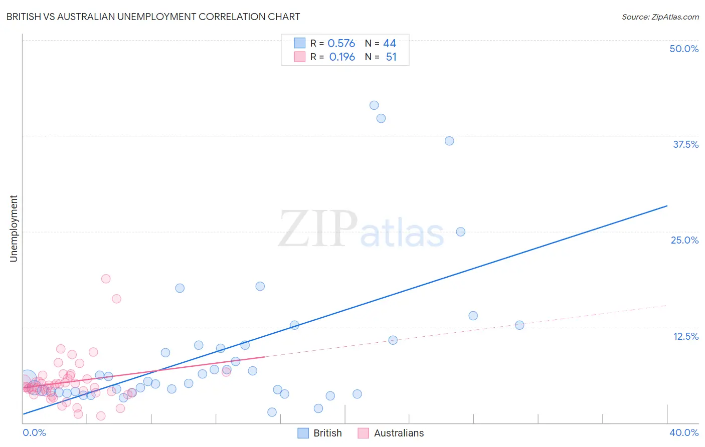 British vs Australian Unemployment
