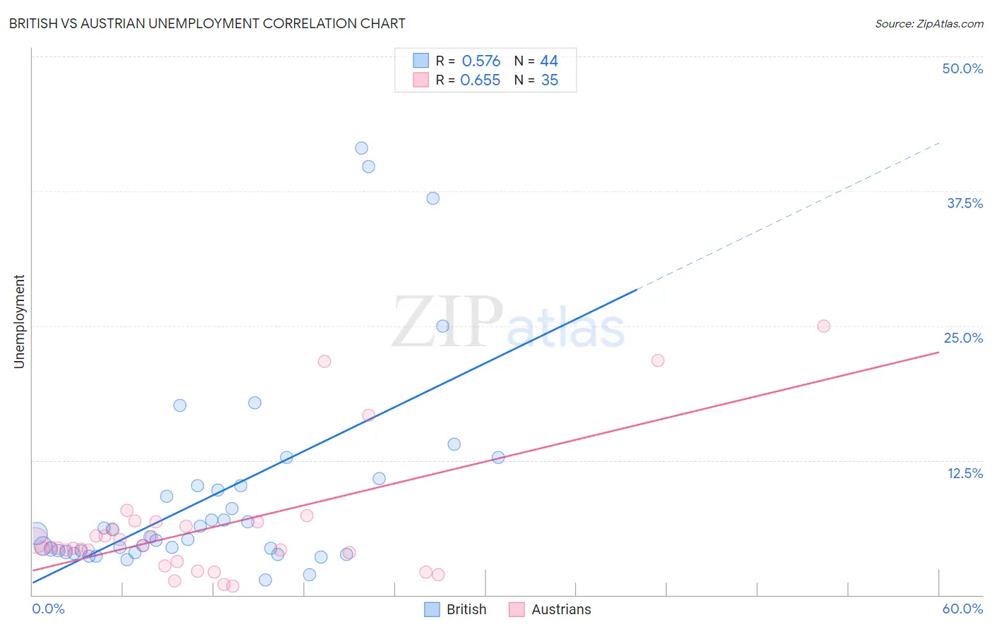 British vs Austrian Unemployment