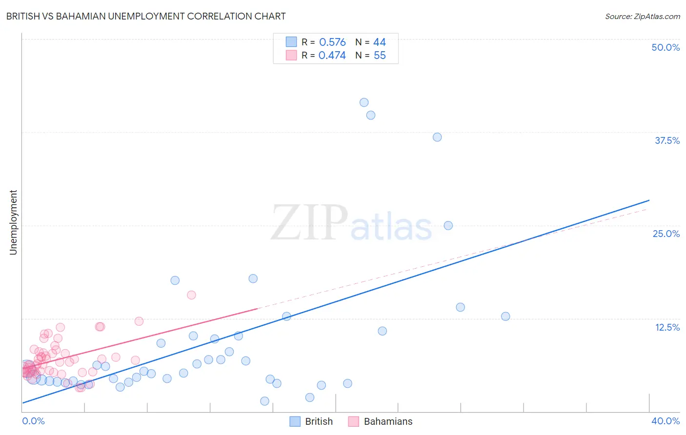 British vs Bahamian Unemployment