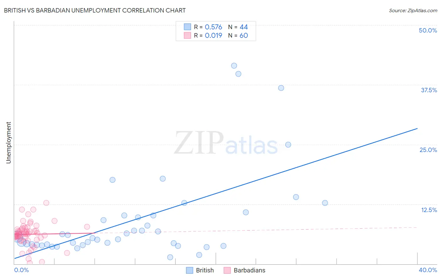 British vs Barbadian Unemployment