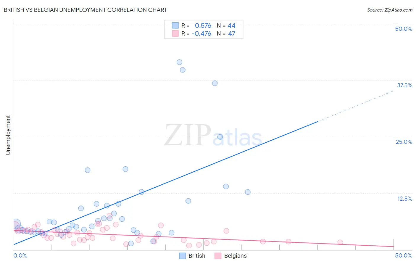 British vs Belgian Unemployment