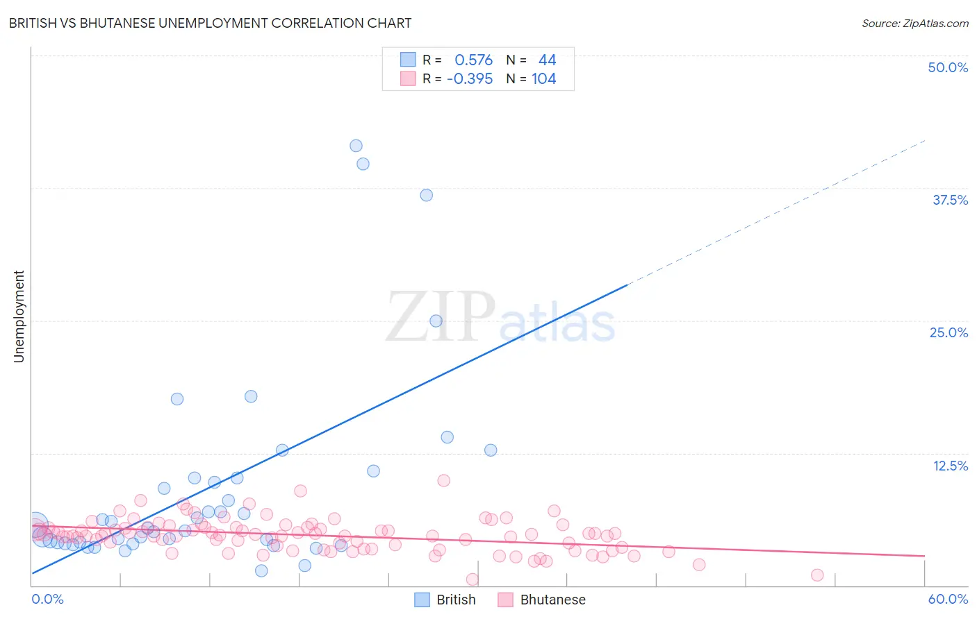 British vs Bhutanese Unemployment