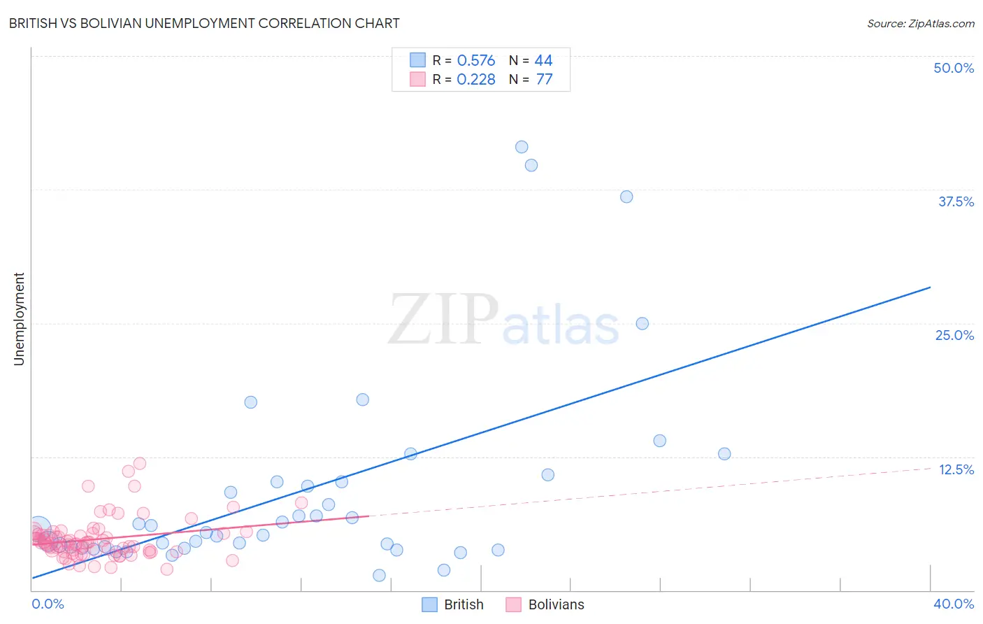 British vs Bolivian Unemployment