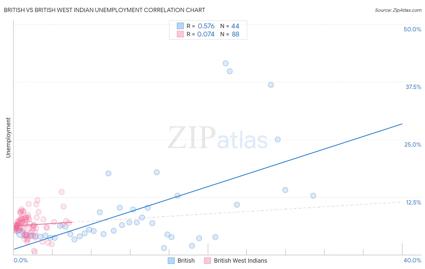 British vs British West Indian Unemployment