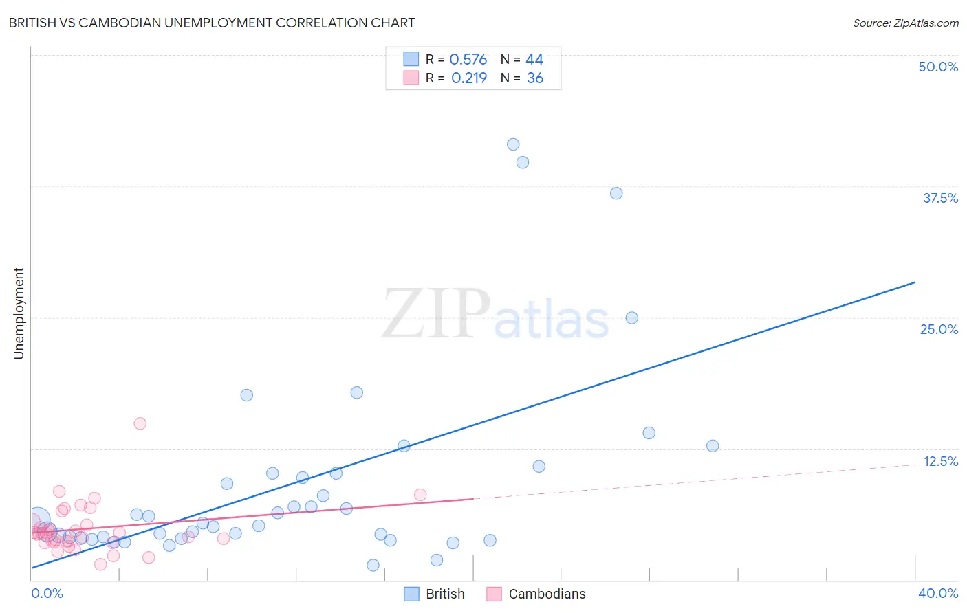 British vs Cambodian Unemployment