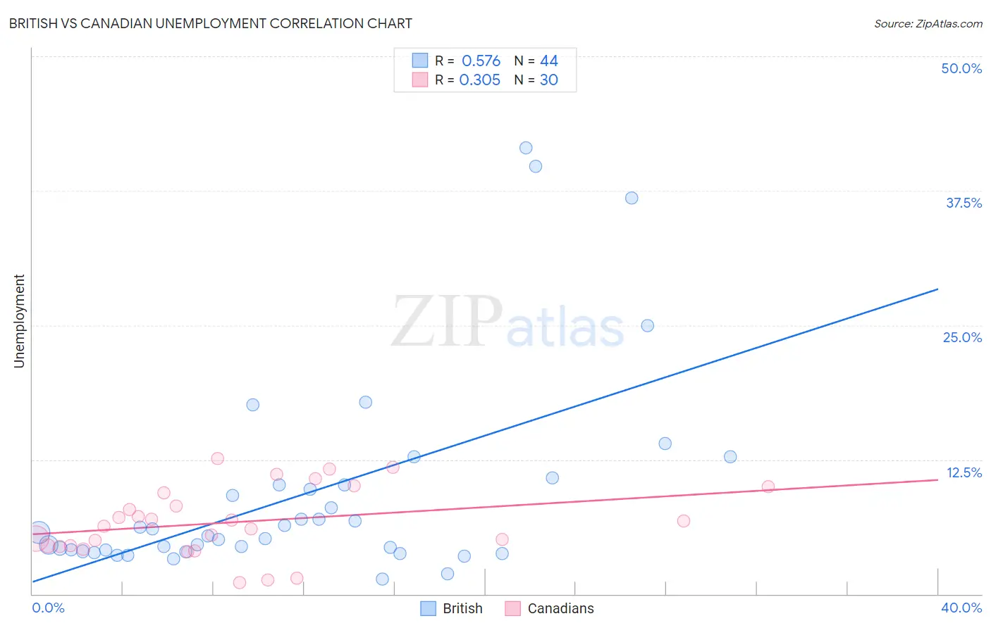 British vs Canadian Unemployment
