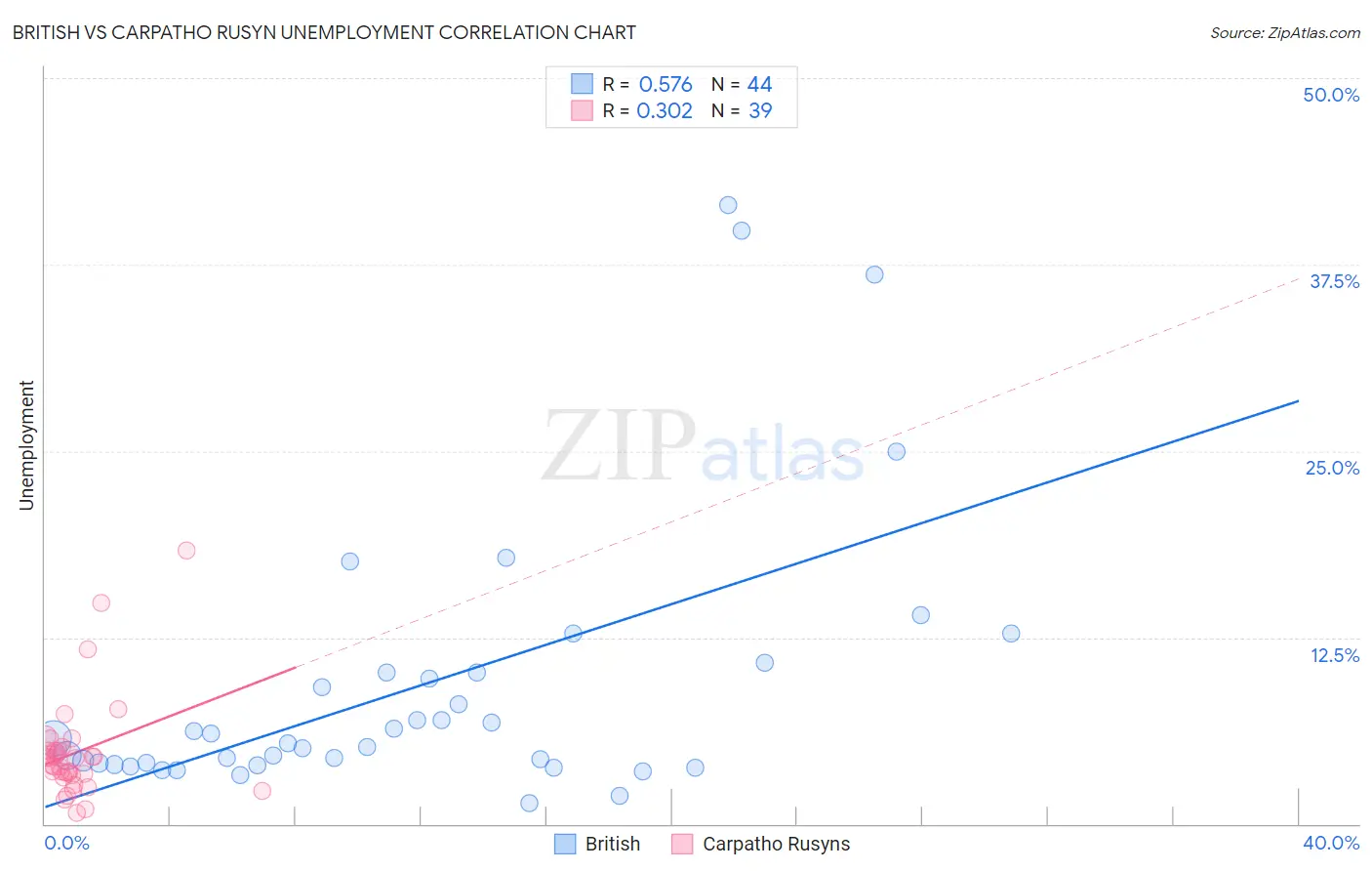 British vs Carpatho Rusyn Unemployment