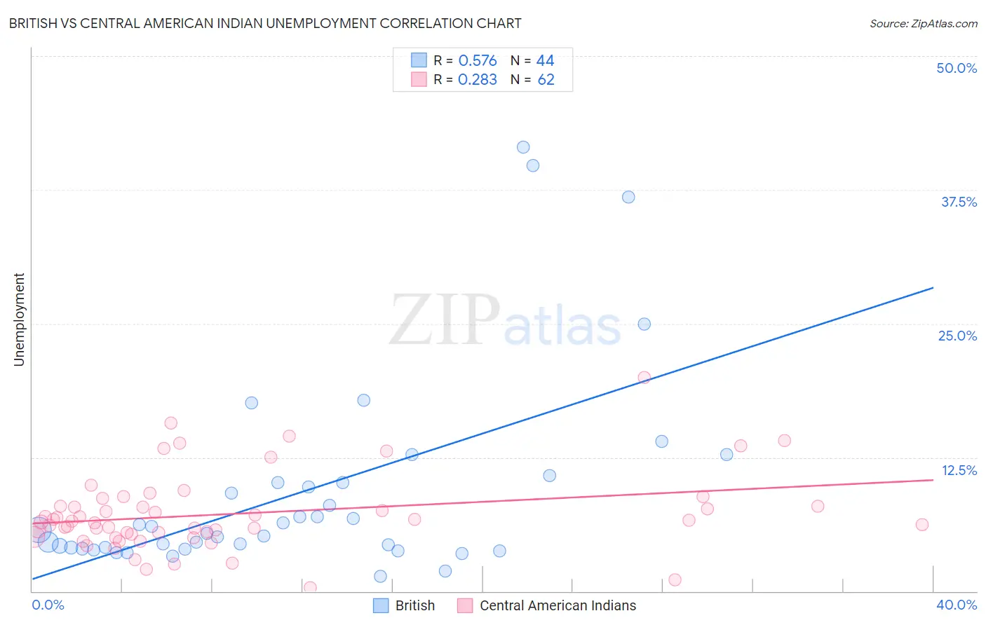 British vs Central American Indian Unemployment