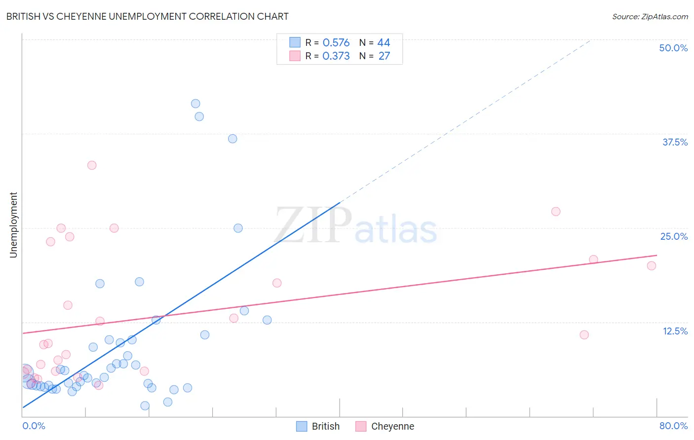 British vs Cheyenne Unemployment