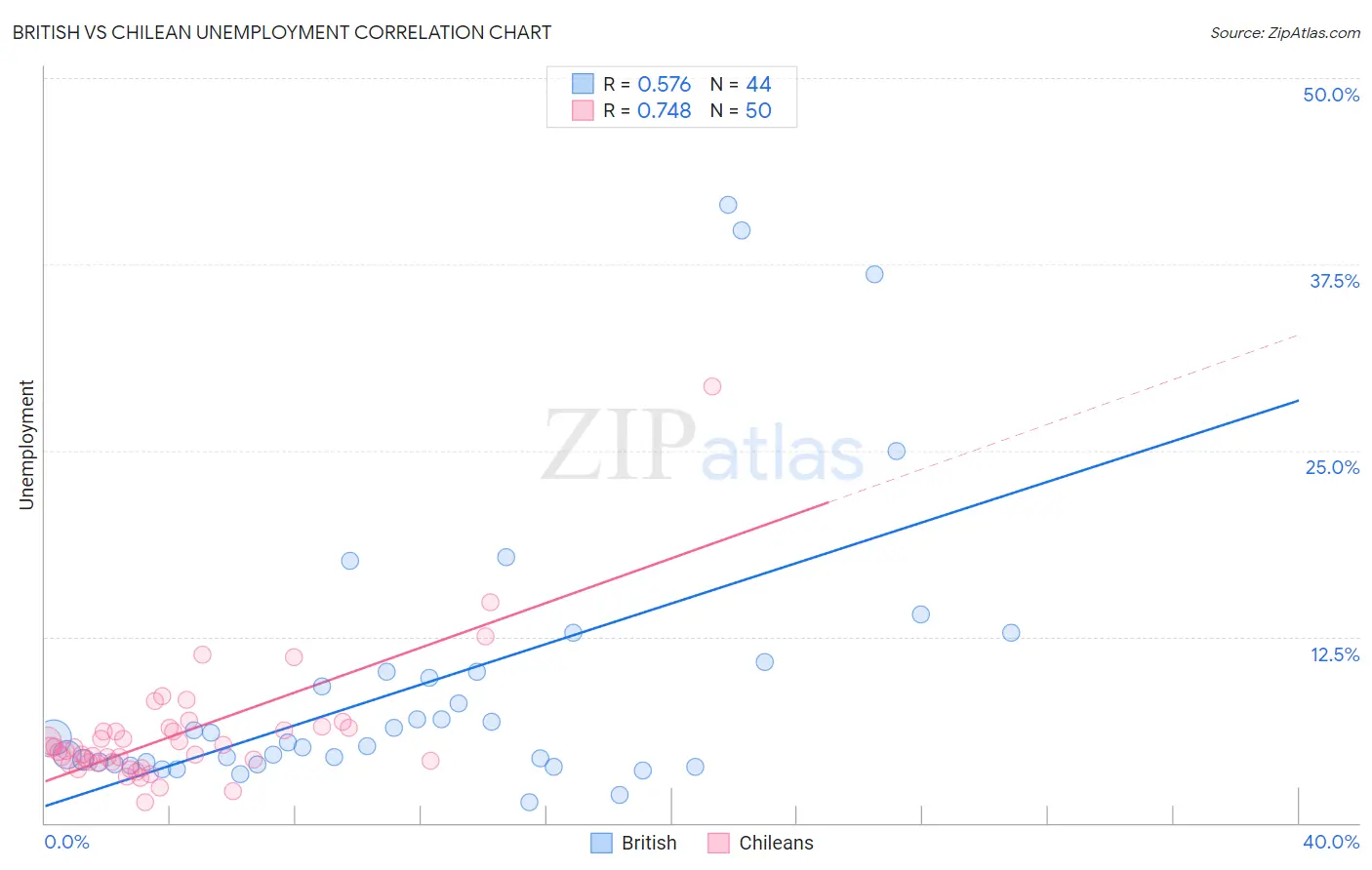 British vs Chilean Unemployment