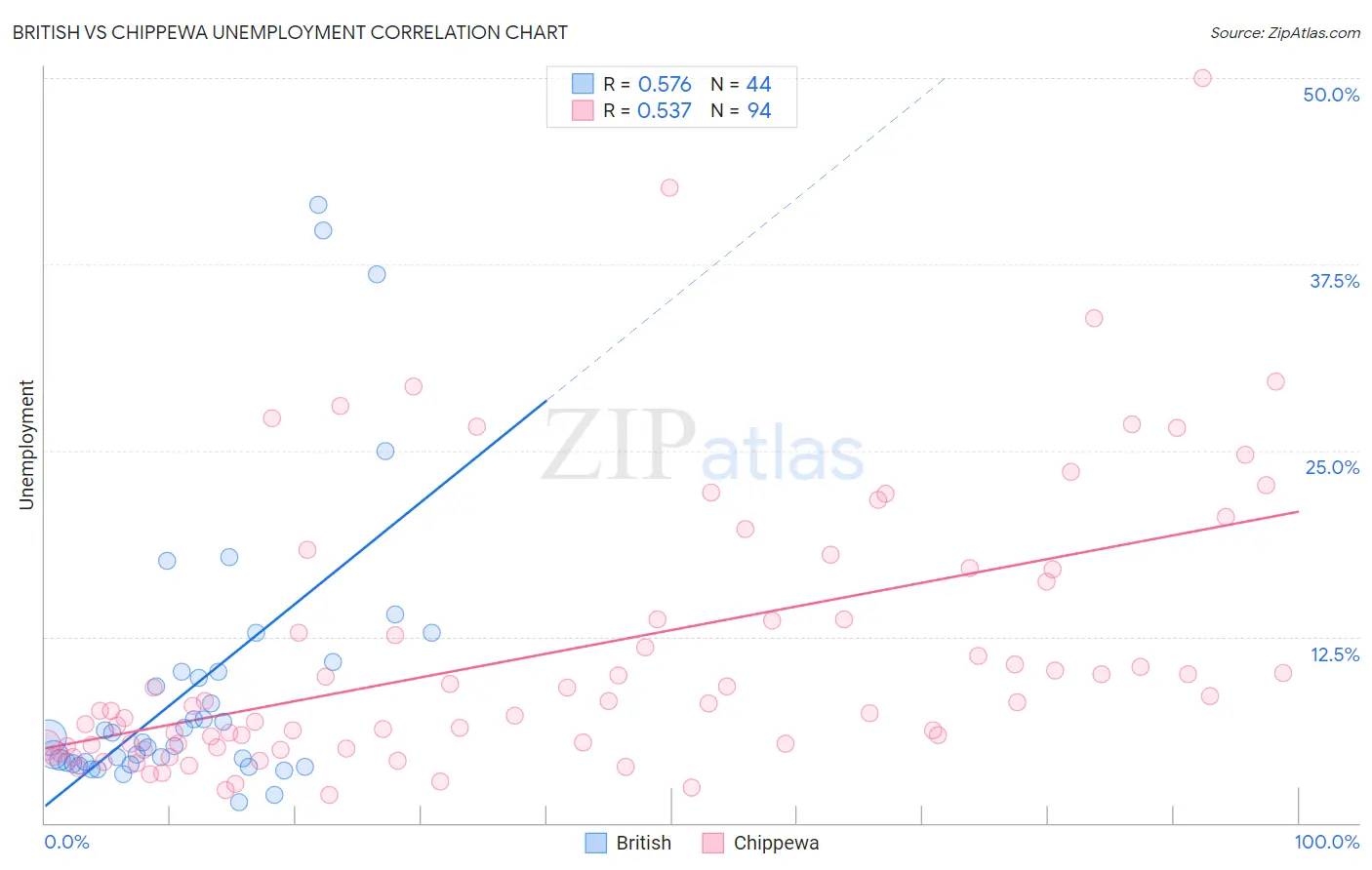 British vs Chippewa Unemployment