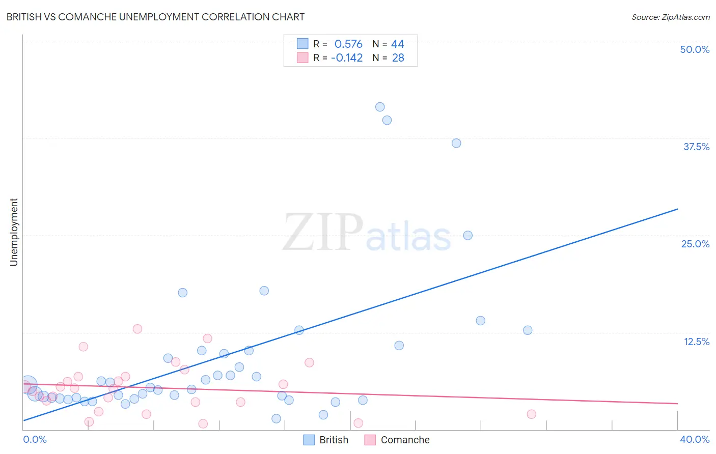 British vs Comanche Unemployment