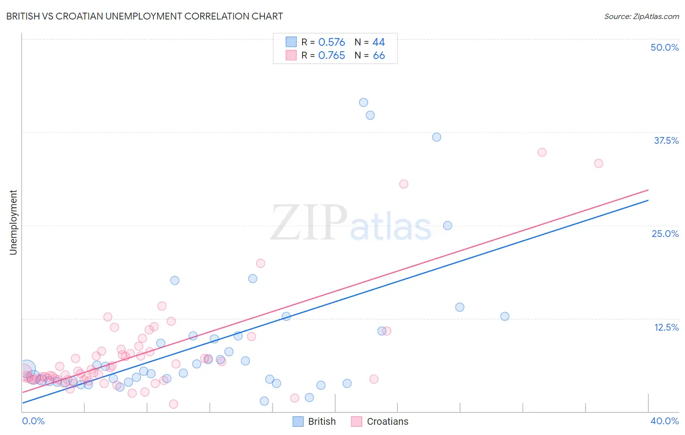British vs Croatian Unemployment