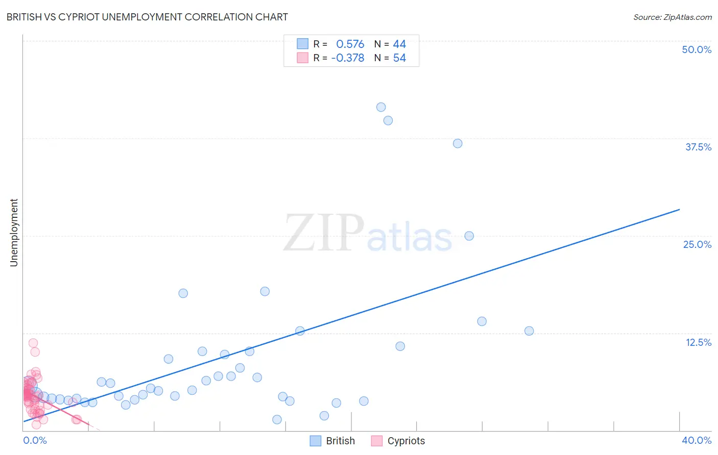 British vs Cypriot Unemployment