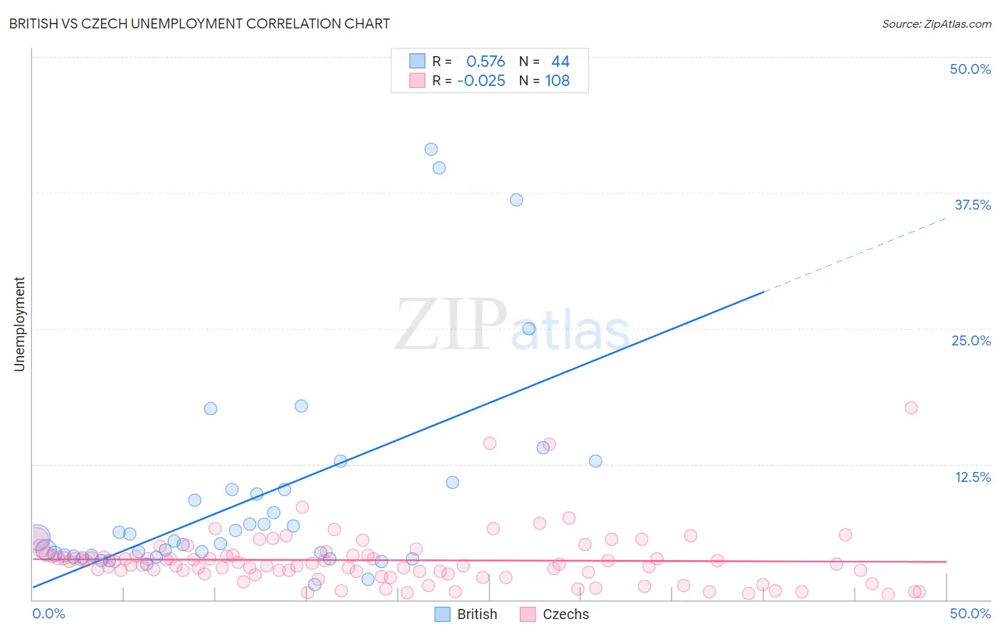 British vs Czech Unemployment