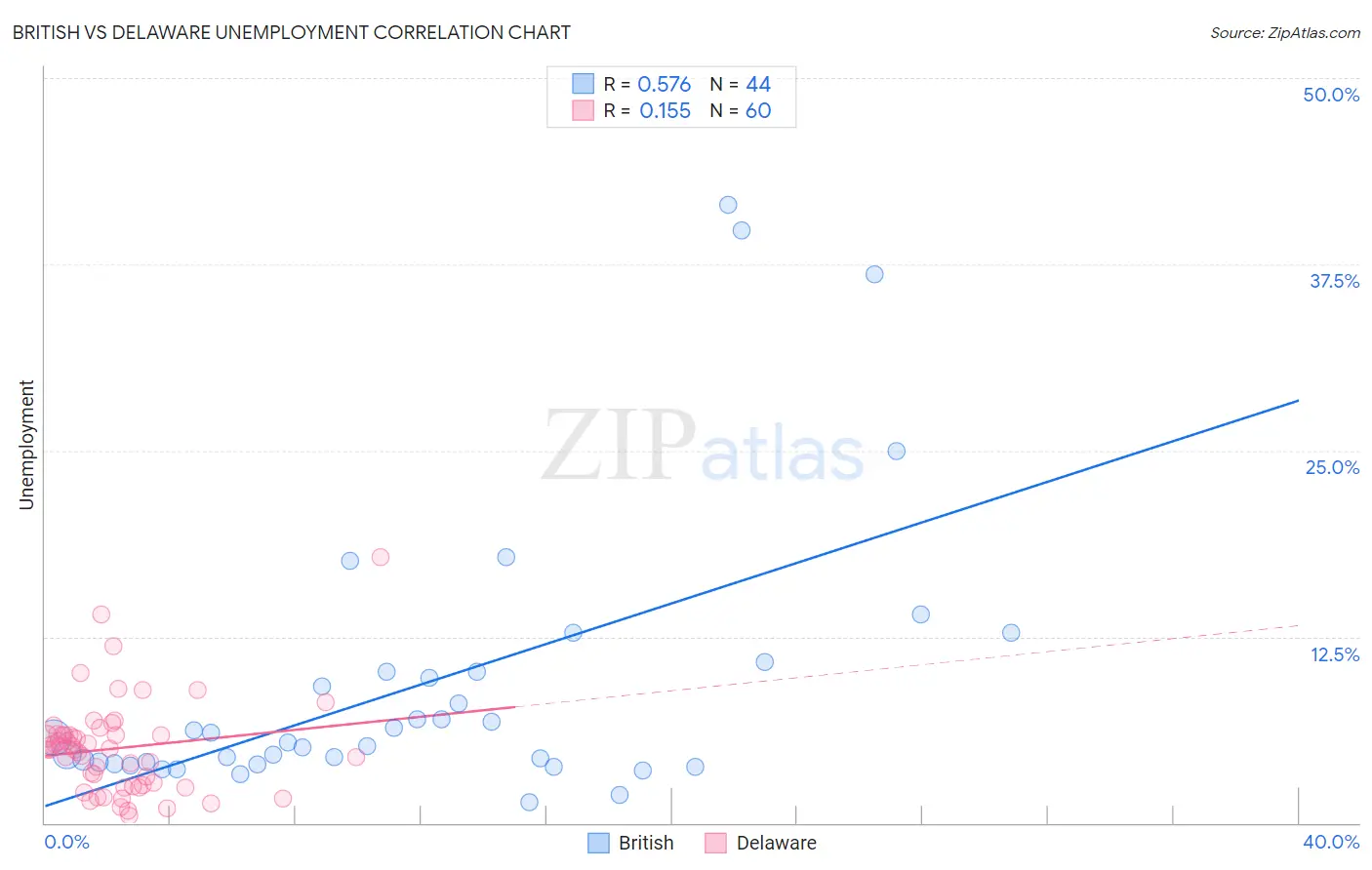 British vs Delaware Unemployment