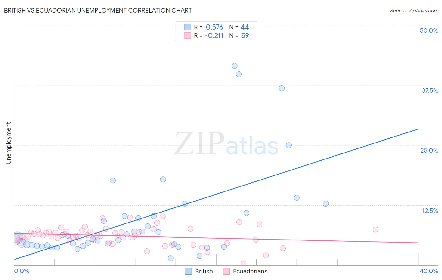 British vs Ecuadorian Unemployment