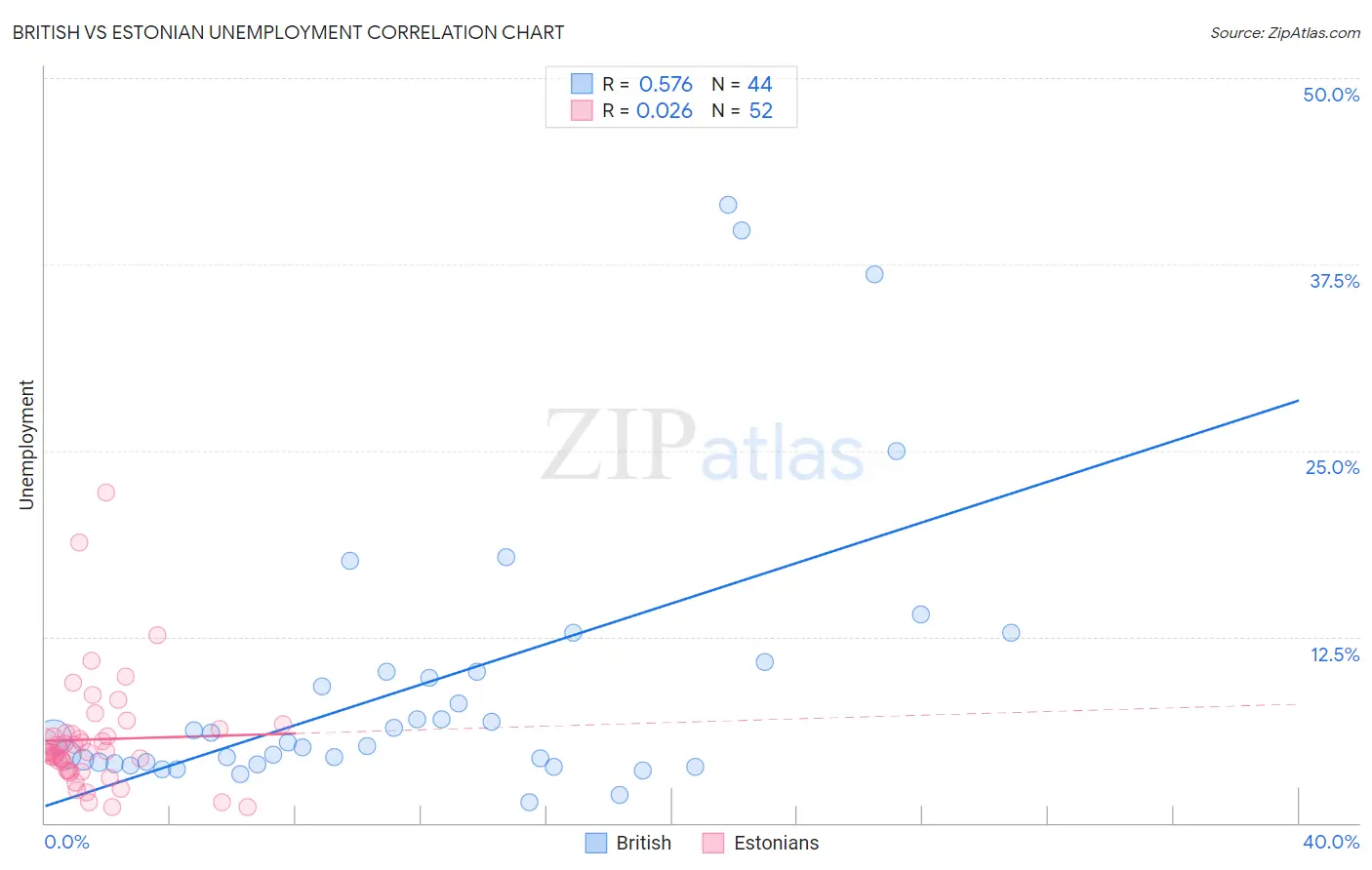 British vs Estonian Unemployment
