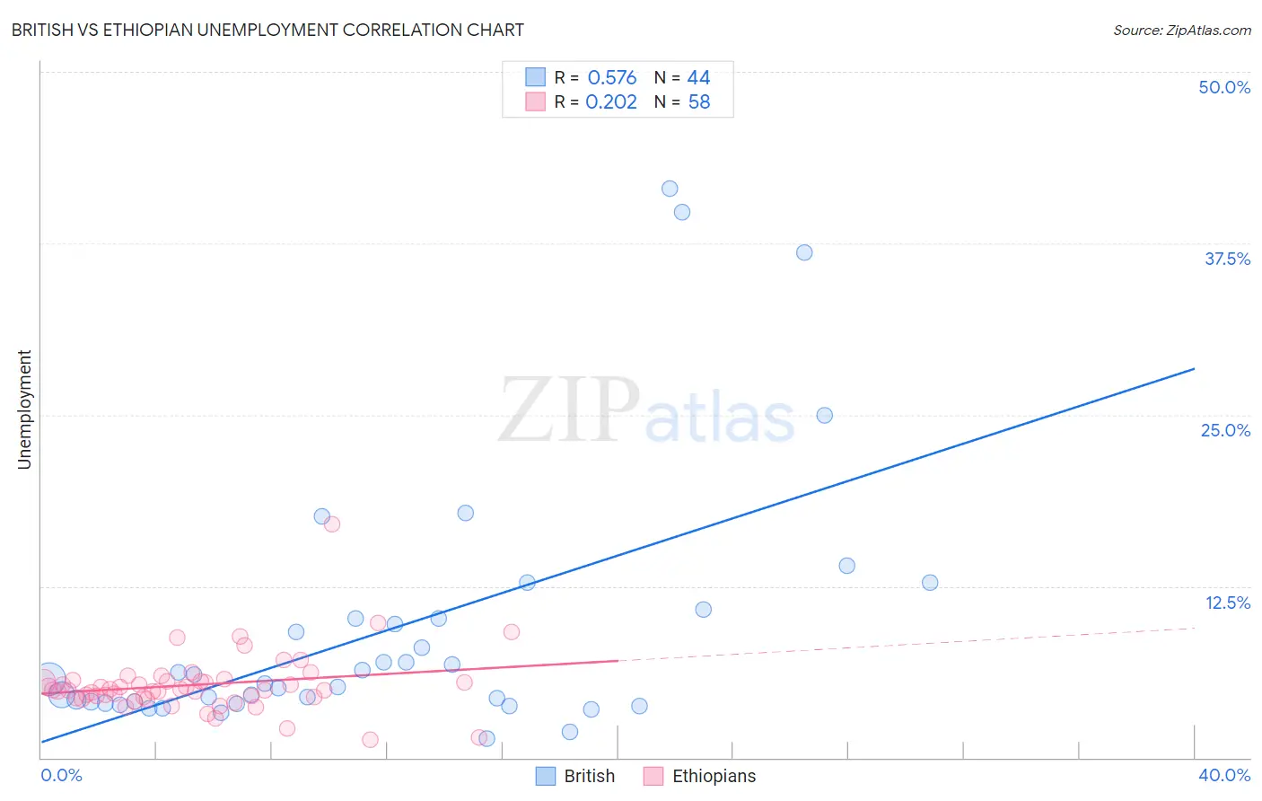 British vs Ethiopian Unemployment