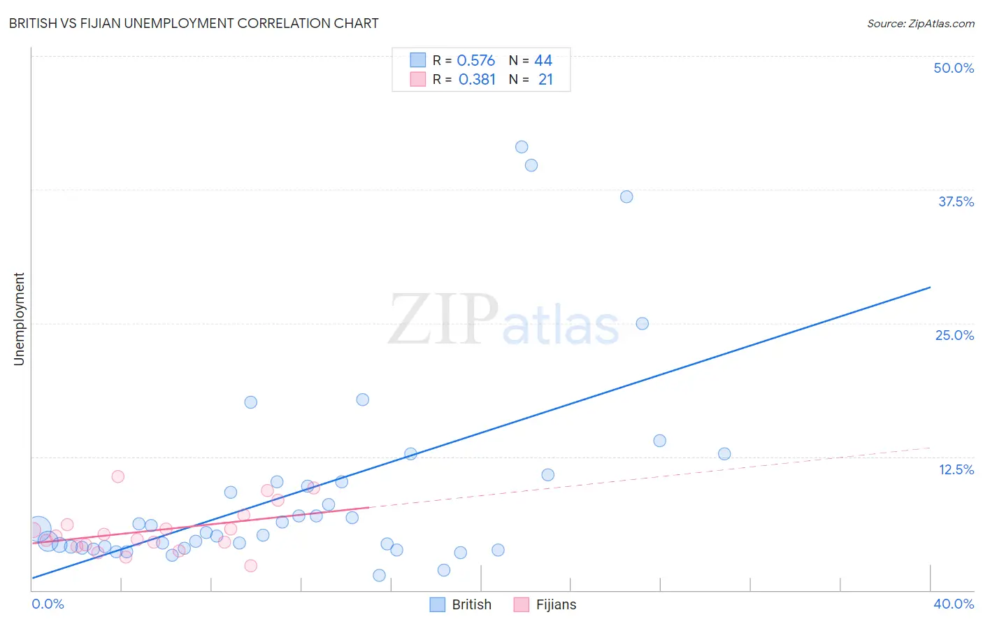 British vs Fijian Unemployment