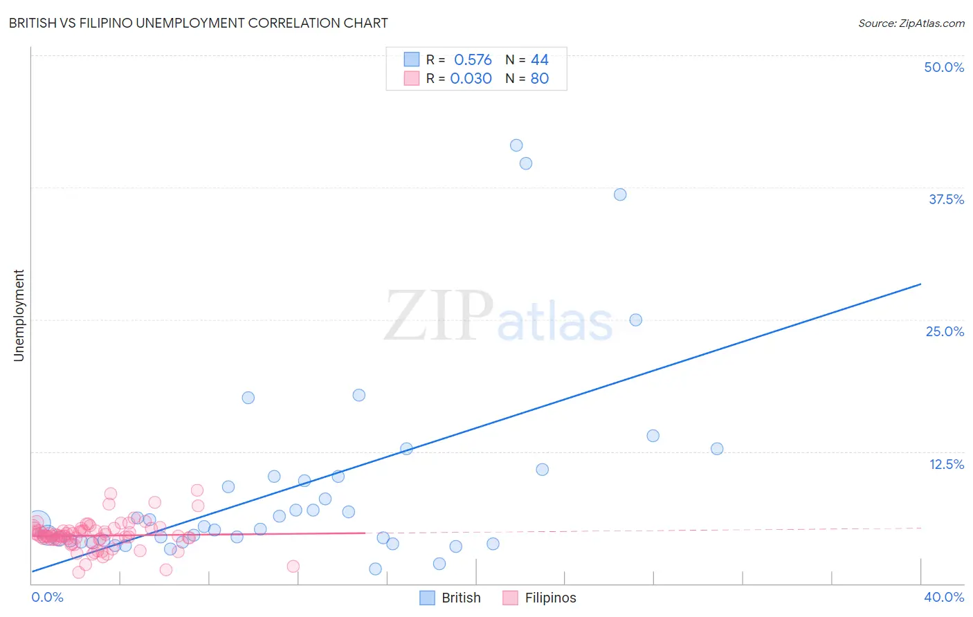 British vs Filipino Unemployment