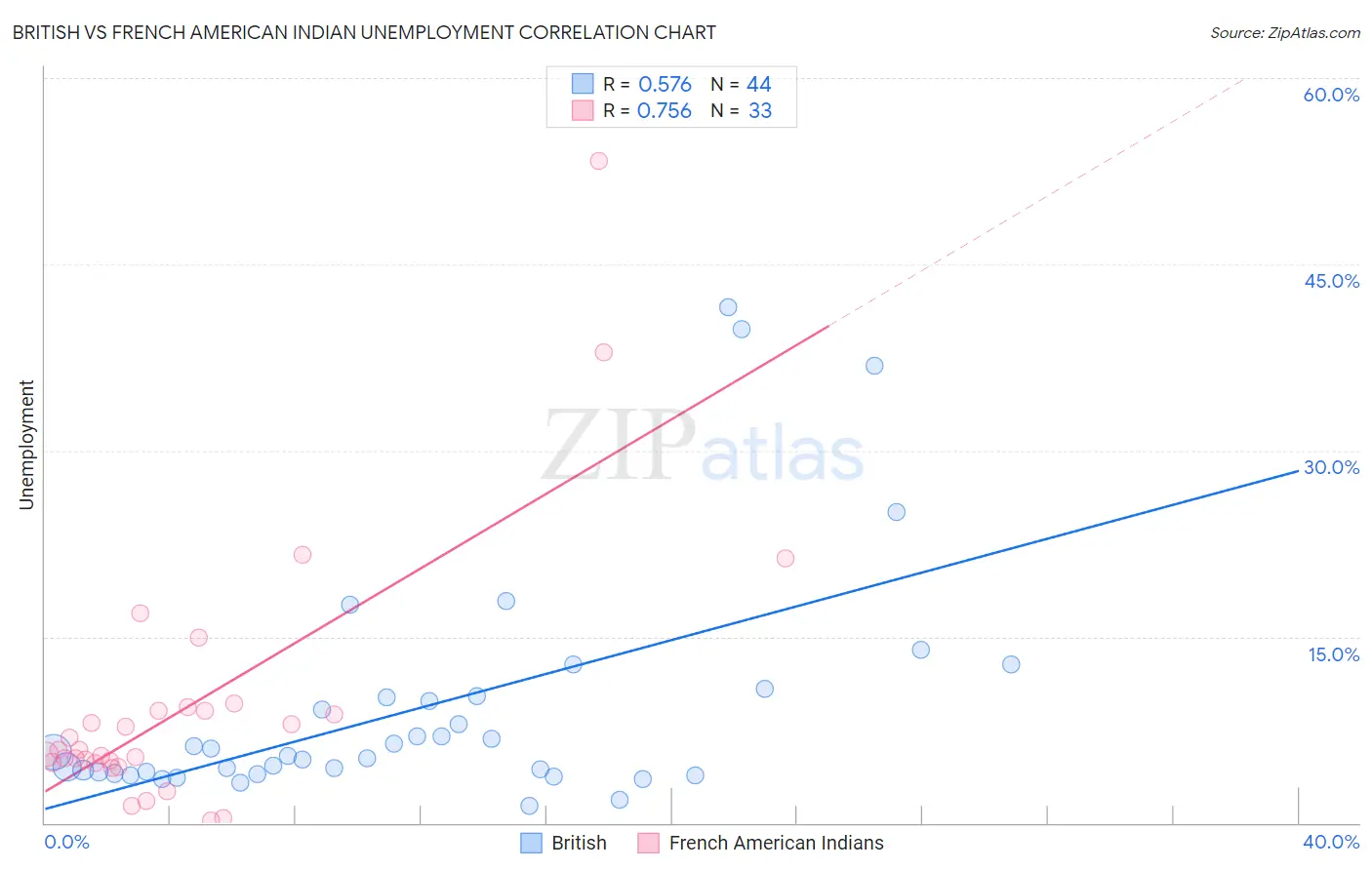 British vs French American Indian Unemployment