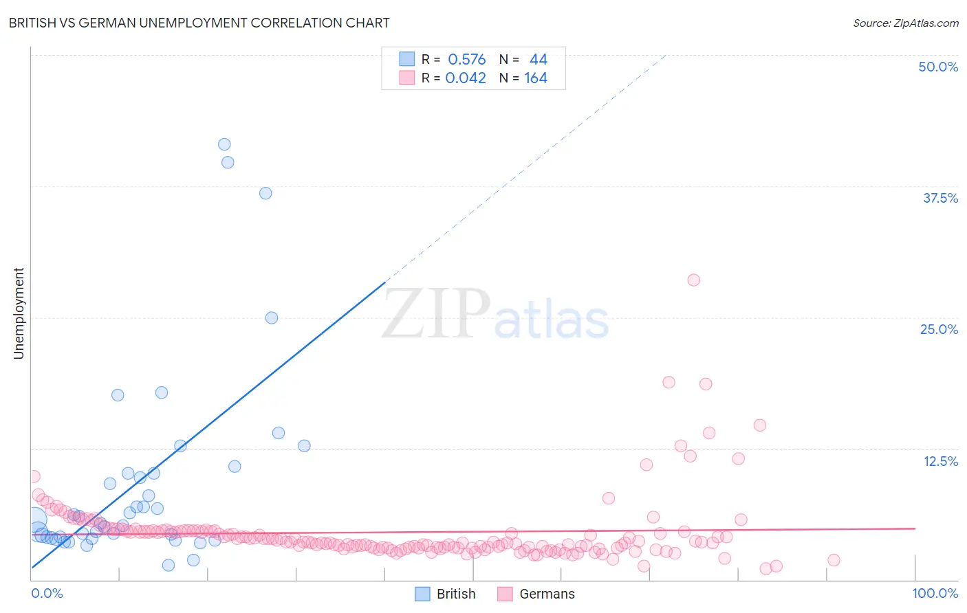 British vs German Unemployment