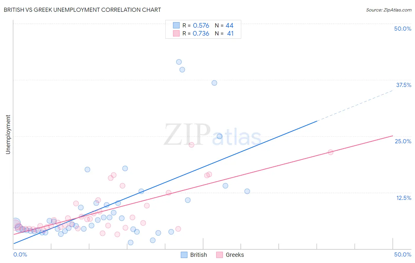 British vs Greek Unemployment