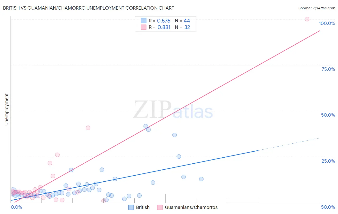 British vs Guamanian/Chamorro Unemployment