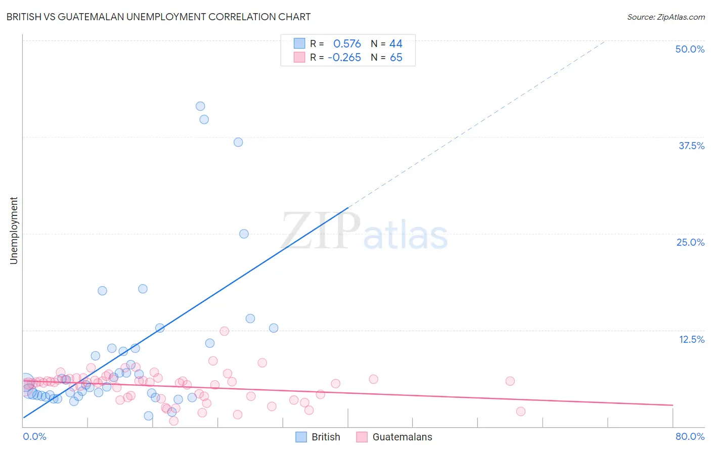 British vs Guatemalan Unemployment