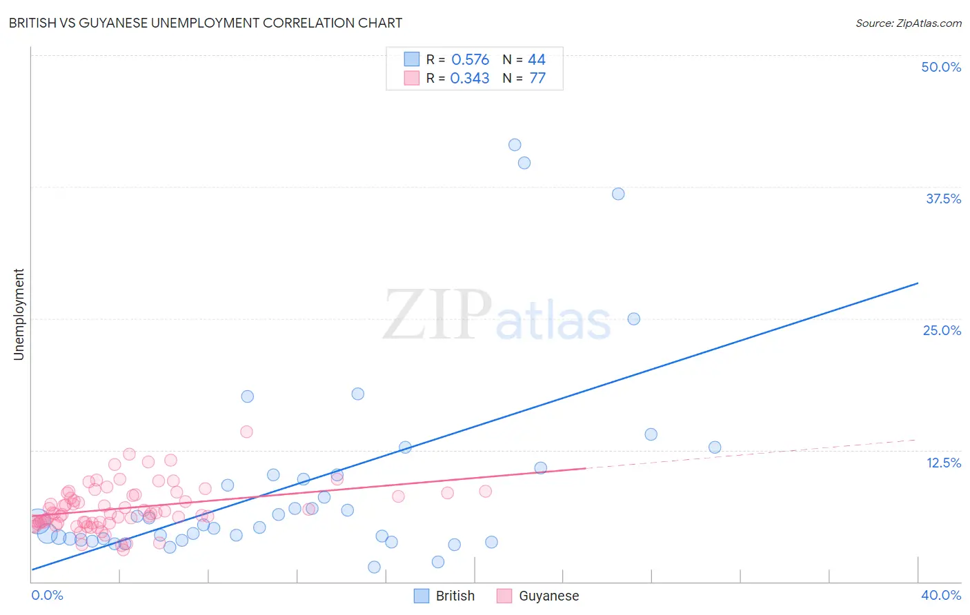 British vs Guyanese Unemployment